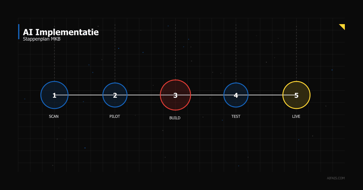 AI Implementatie: Het Complete Stappenplan voor het MKB [2026]