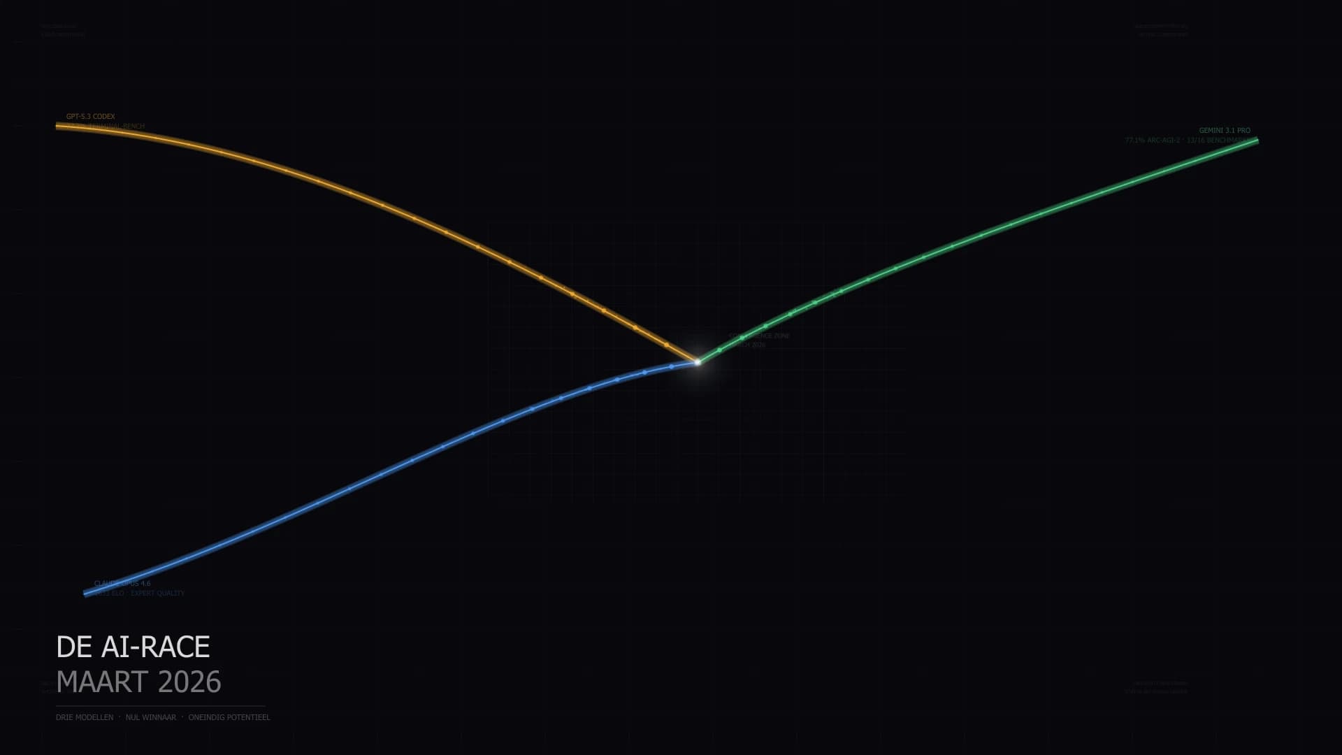 De AI-Race van Maart 2026: GPT-5.3, Gemini 3.1 en Claude Opus 4.6 — Wat Betekent Dit voor Jouw Bedrijf?