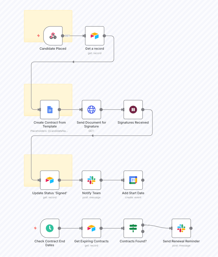 Contract Verlenging Management Systeem - bedrijfsautomatisering case study