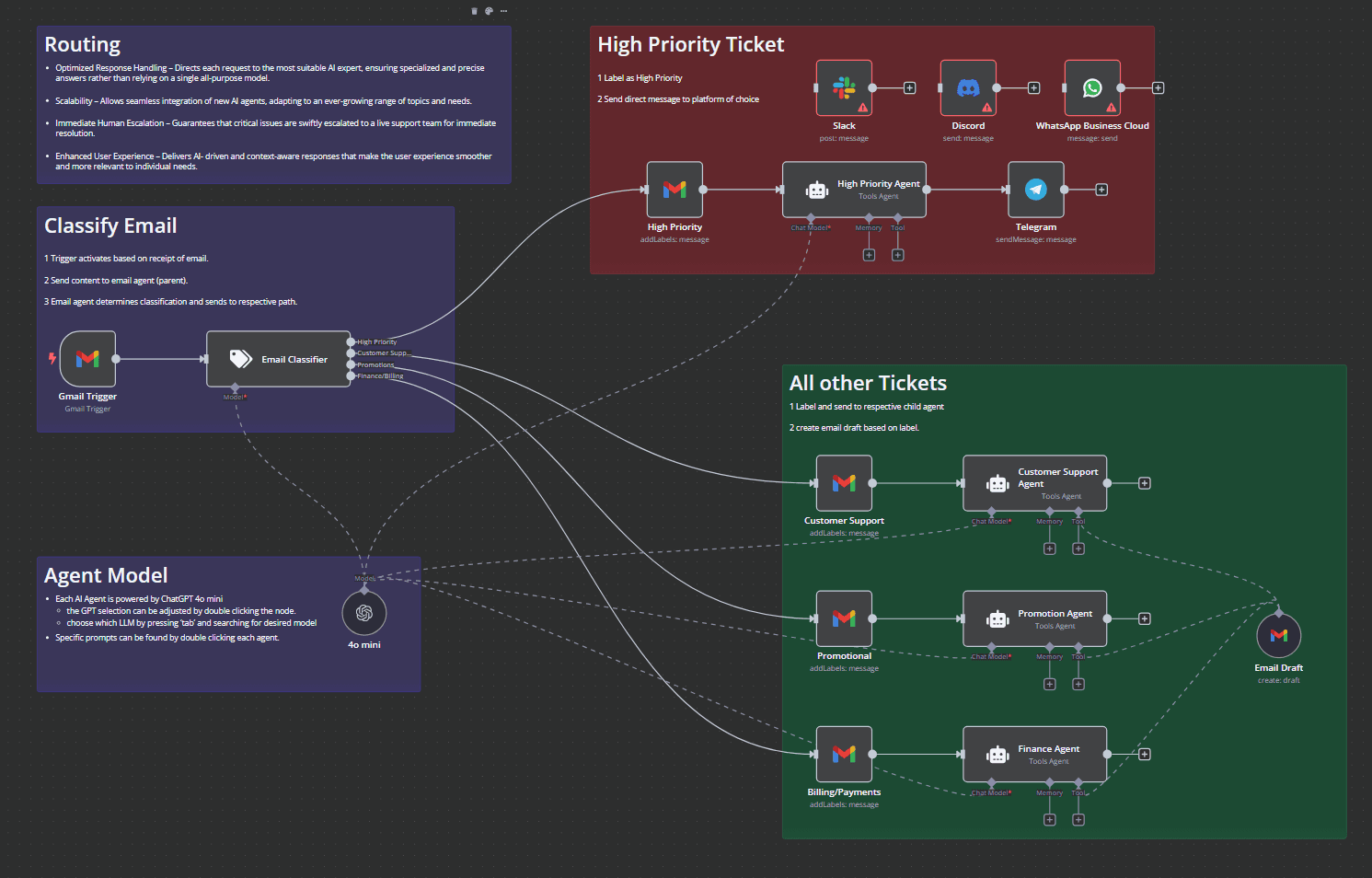 AI Email Beantwoording Systeem - bedrijfsautomatisering case study