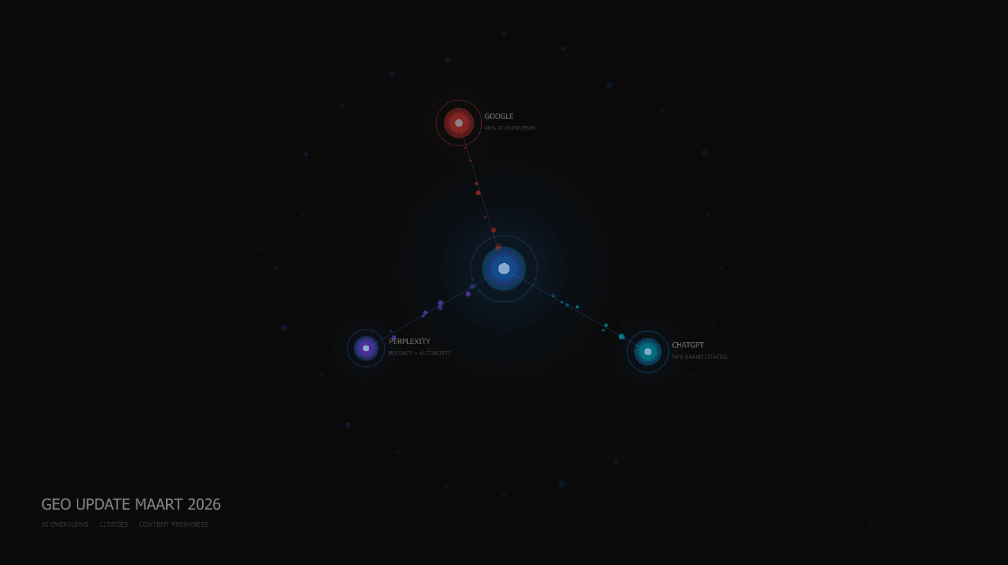 GEO Update Maart 2026: AI Overviews op 48% van Zoekopdrachten — Wat Nu?