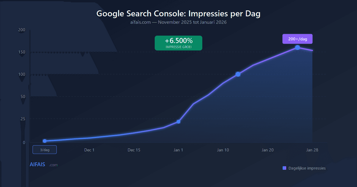 Van 3 naar 200+ Impressies per Dag: Hoe Wij Onze SEO 6.500% Lieten Groeien